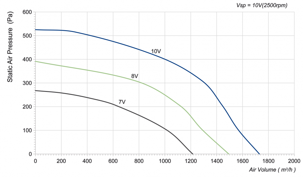 250-092PS-20 Backward Curved Centrifugal Fans Curve