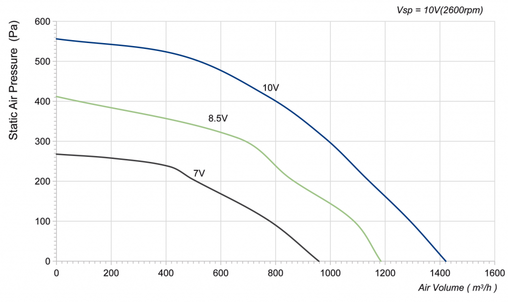 250-092PS-21 Backward Curved Centrifugal Fans Curve