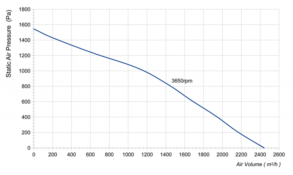 250-102NS-10 Backward Curved Centrifugal Fans Curve