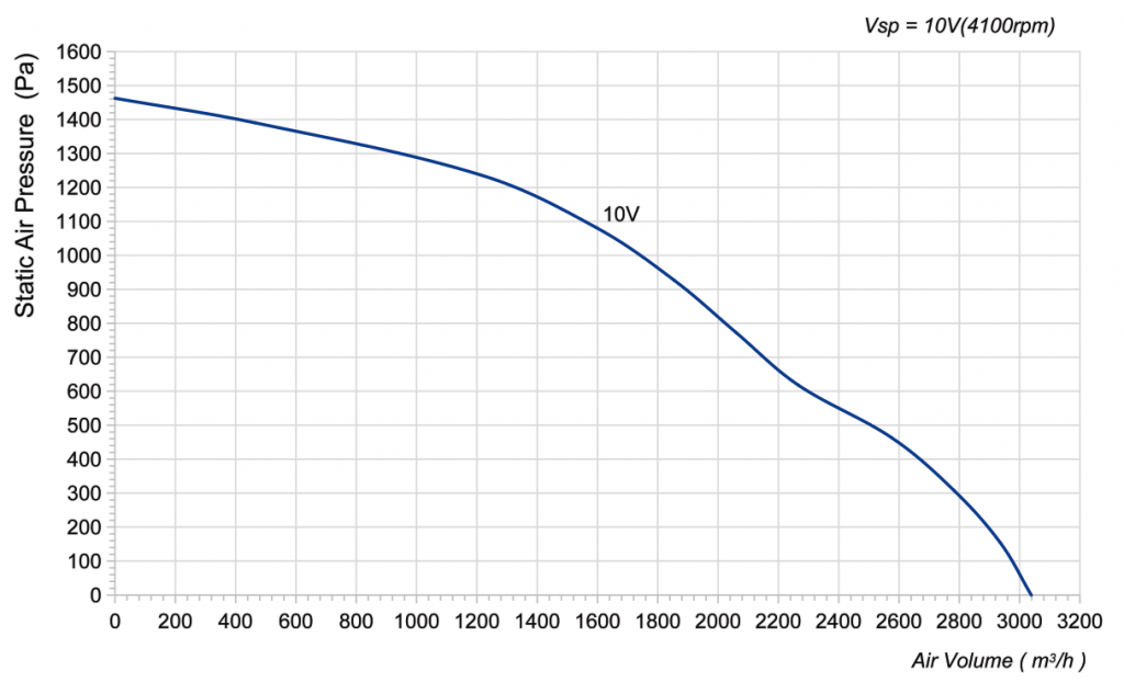 250-102NS-20 Backward Curved Centrifugal Fans Curve