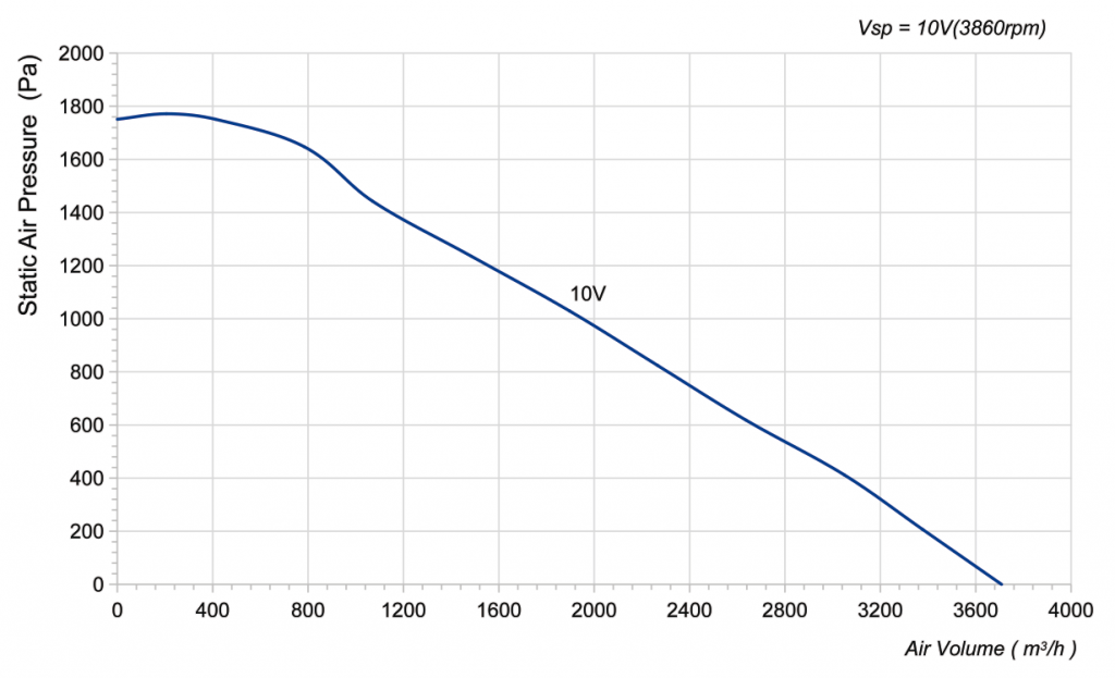 250-102NT-21 Backward Curved Centrifugal Fans Curve