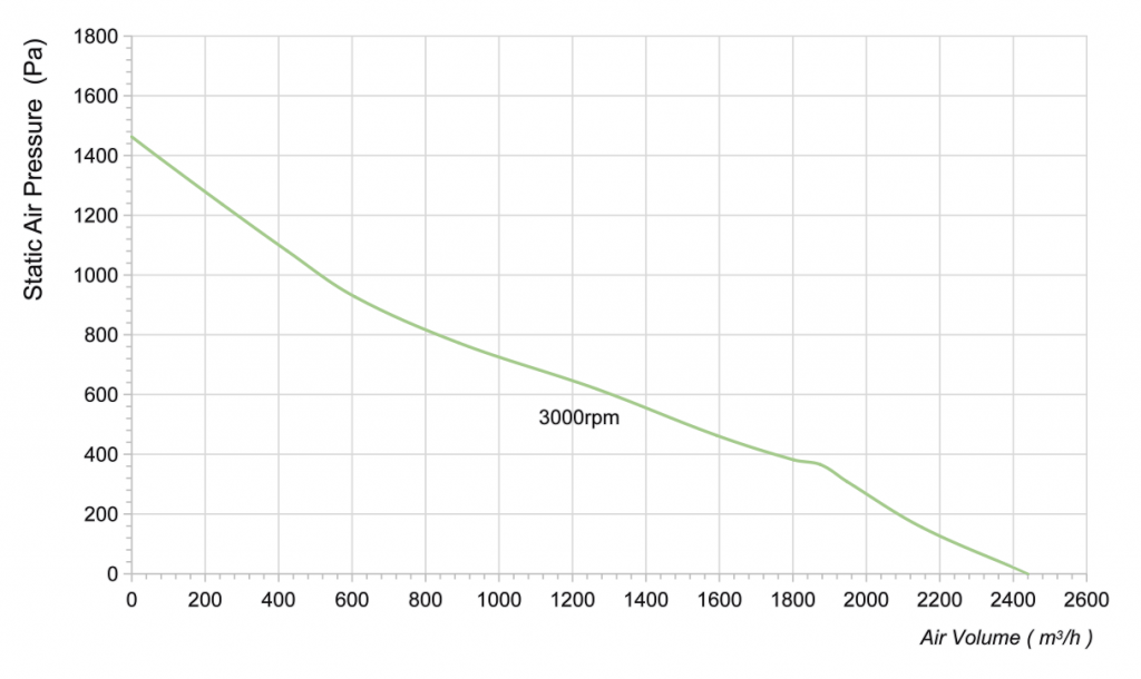 250-102NU-36 Backward Curved Centrifugal Fans Curve