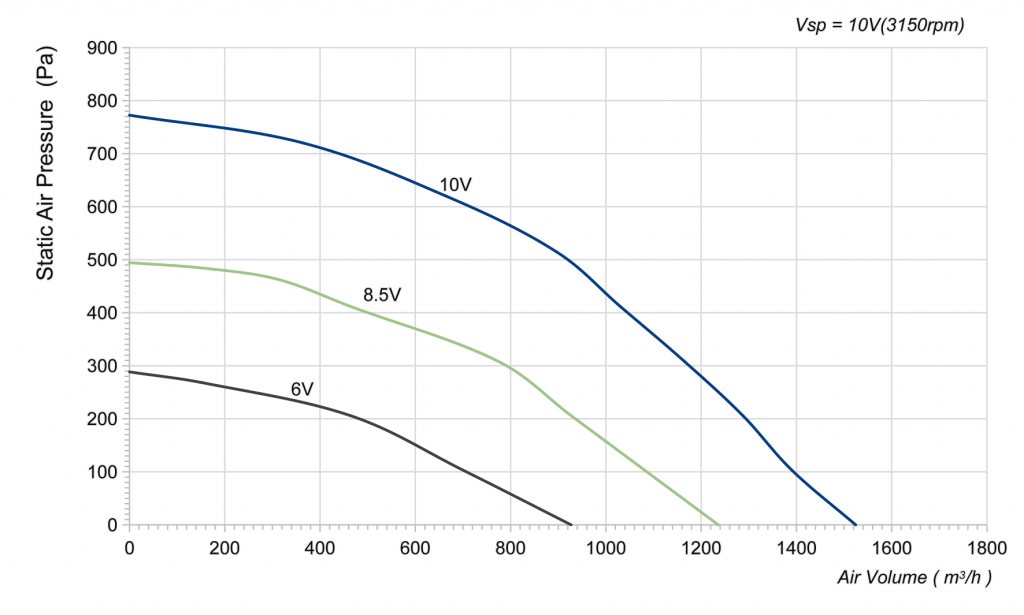 250-102PS-22 Backward Curved Centrifugal Fans Curve