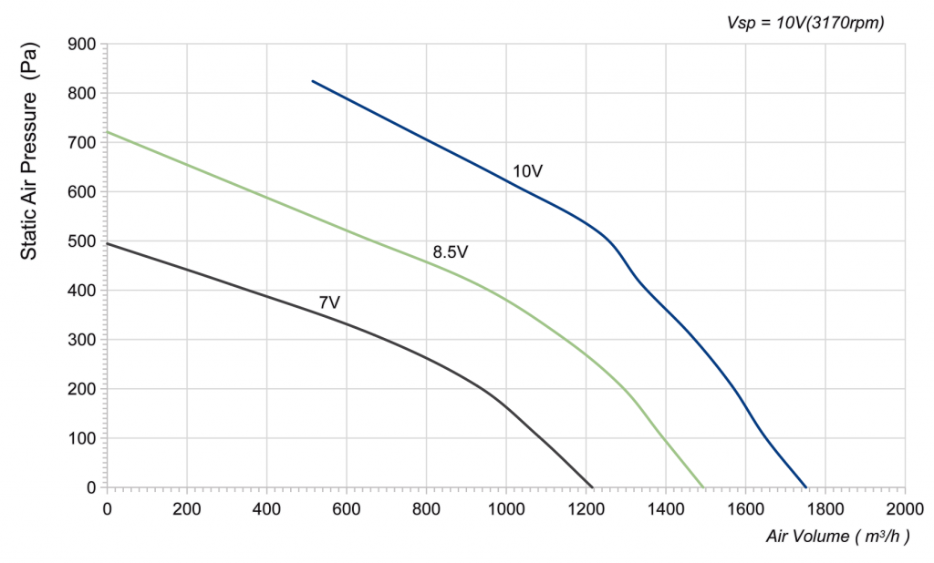 250-102PS-23 Backward Curved Centrifugal Fans Curve