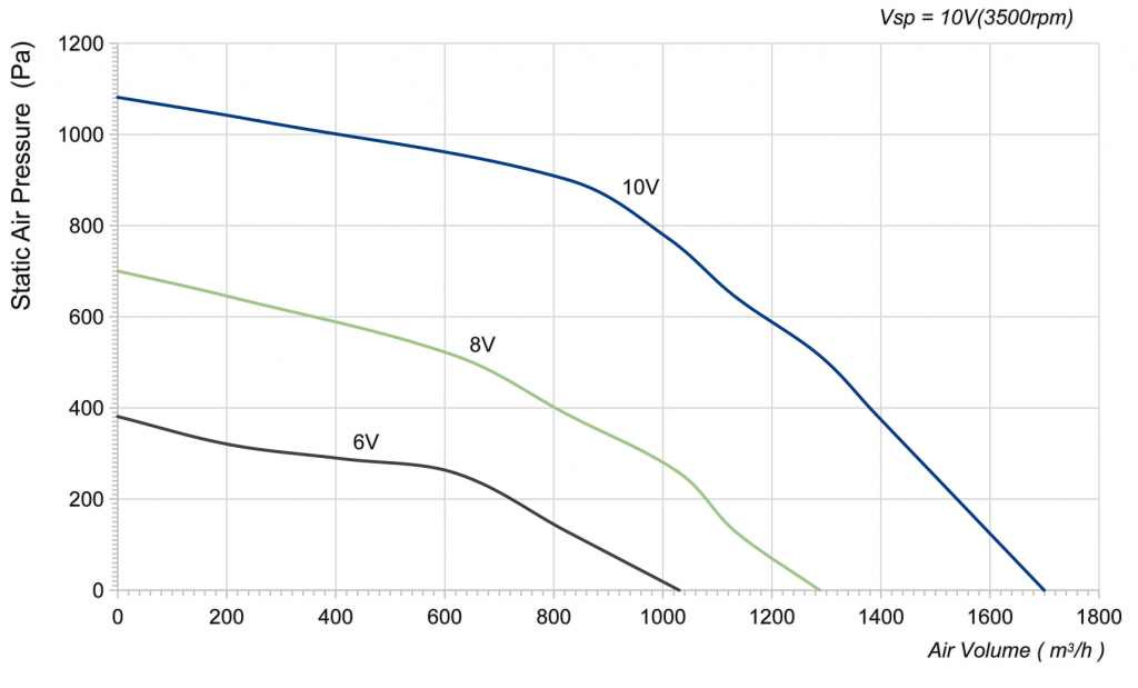 250-102PS-24 Backward Curved Centrifugal Fans Curve