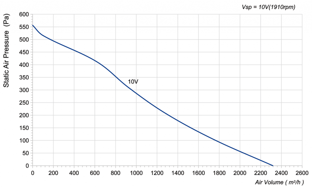 280-072NU-21 Backward Curved Centrifugal Fans Curve