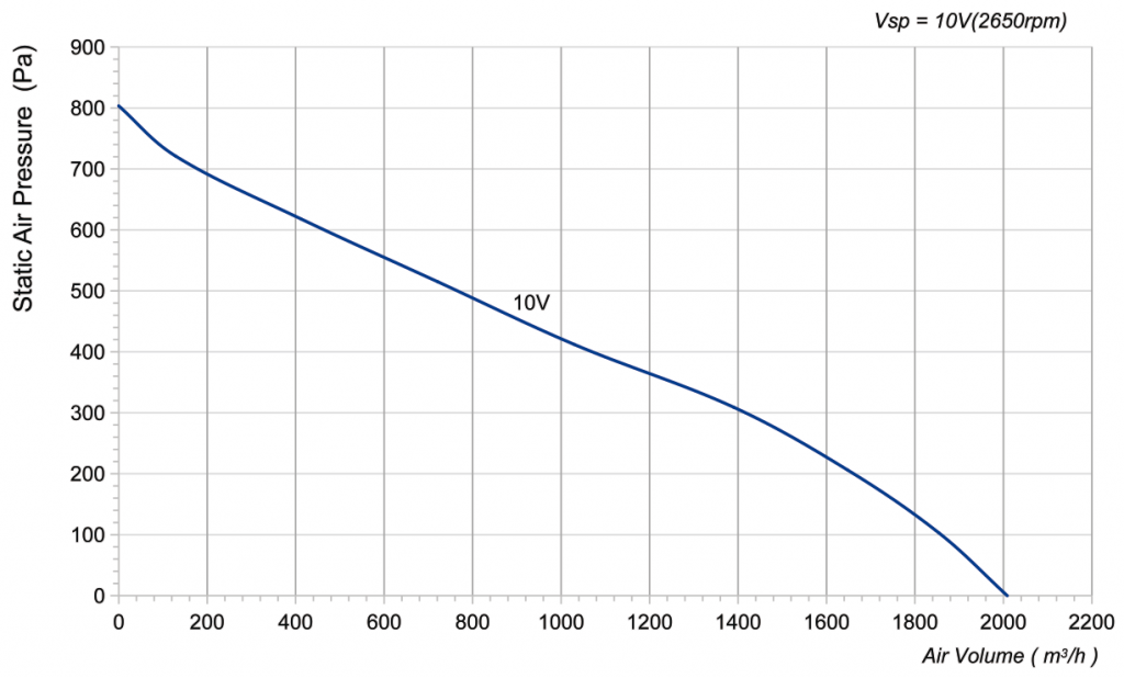 280-092NS-11 Backward Curved Centrifugal Fans Curve