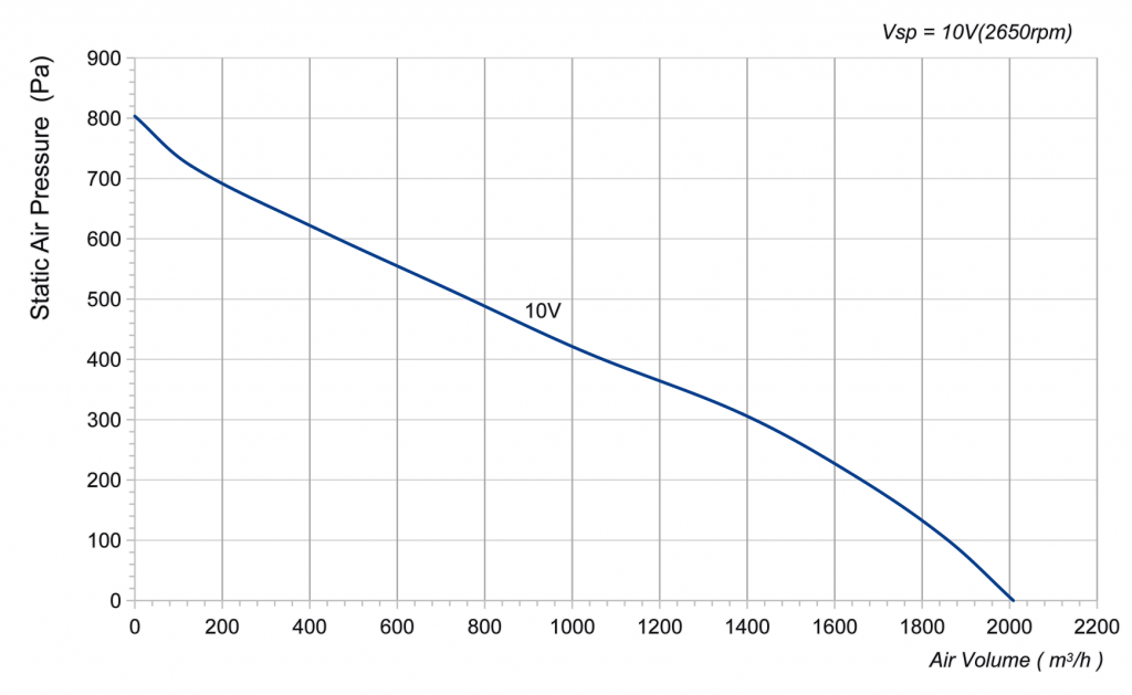 280-092PS-03 Backward Curved Centrifugal Fans Curve