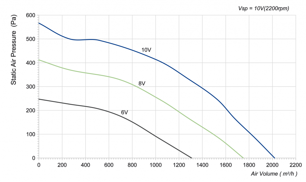 280-092PS-13 Backward Curved Centrifugal Fans Curve