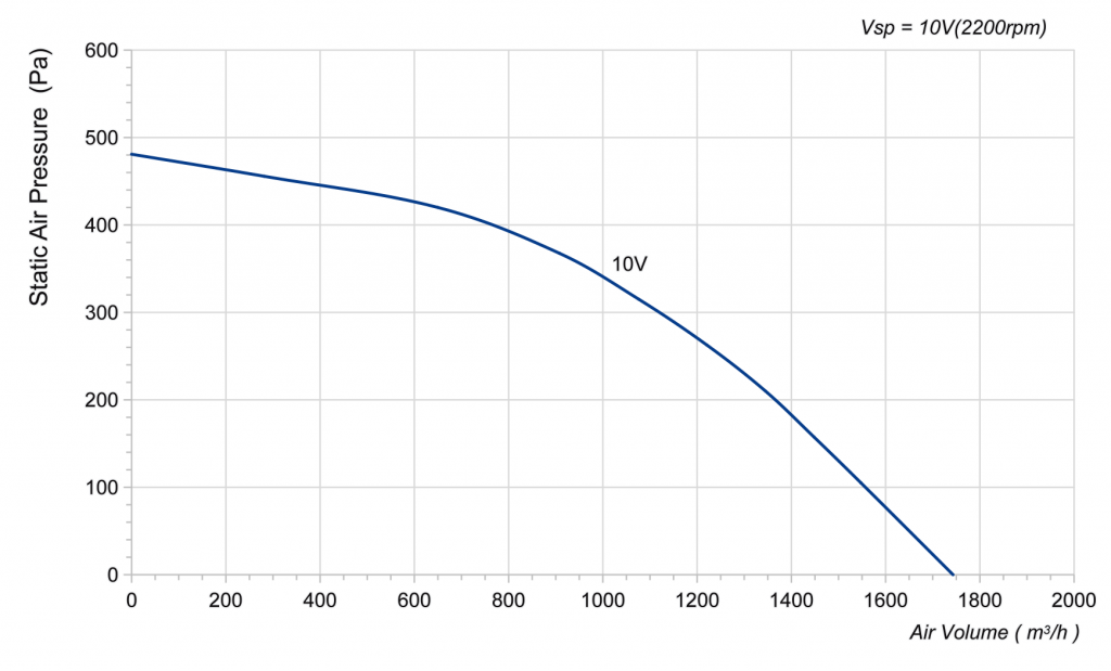 280-092PS-14 Backward Curved Centrifugal Fans Curve