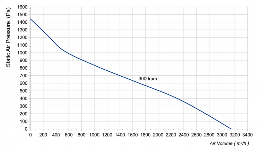 280-102NS-16 Backward Curved Centrifugal Fans Curve