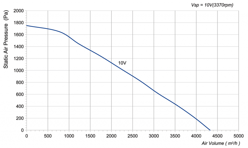 280-102NT-17 Backward Curved Centrifugal Fans Curve