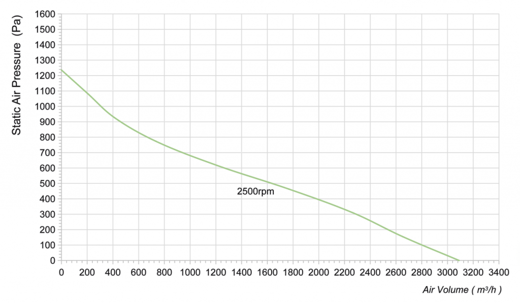 280-102NU-22 Backward Curved Centrifugal Fans Curve