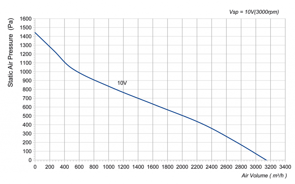 280-102PS-07 Backward Curved Centrifugal Fans Curve