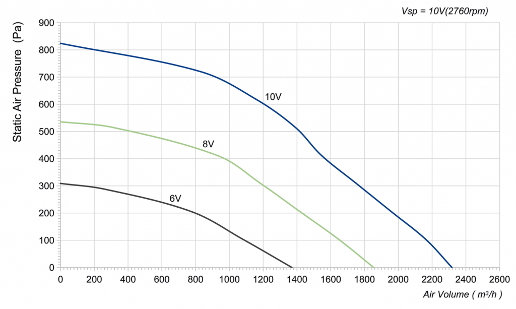 280-102PS-16 Backward Curved Centrifugal Fans Curve