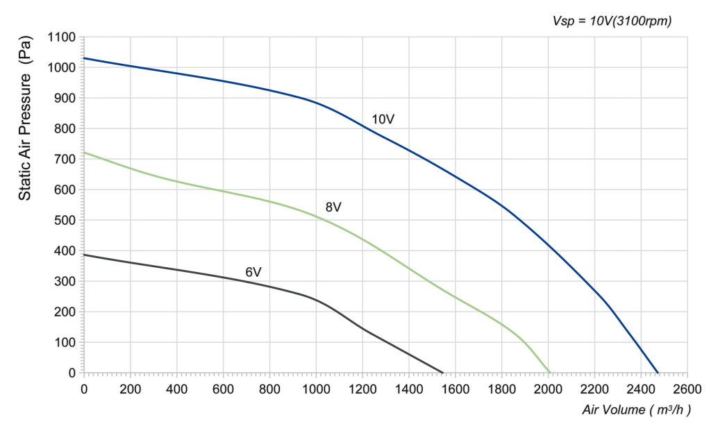 280-102PS-18 Backward Curved Centrifugal Fans Curve
