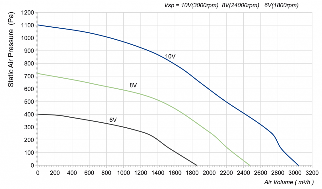 280-102PS-19 Backward Curved Centrifugal Fans Curve