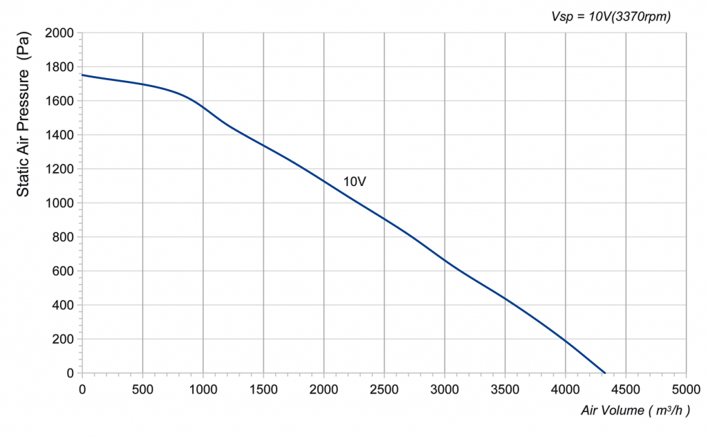 280-102PT-08 Backward Curved Centrifugal Fans Curve