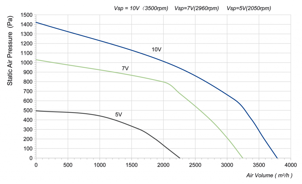 280-138PT-06 Backward Curved Centrifugal Fans Curve
