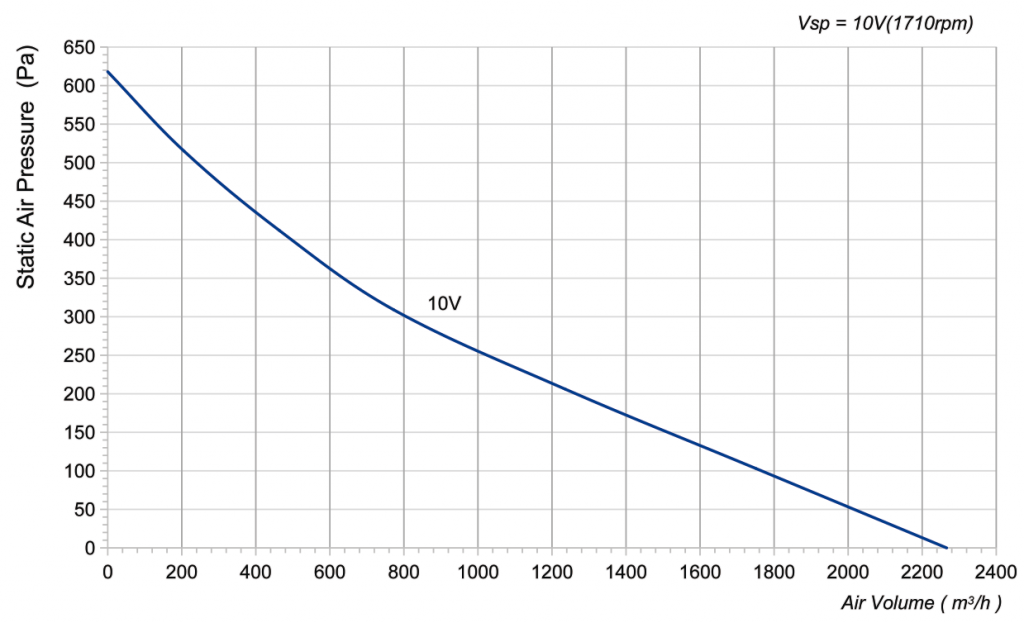 310-072NS-21 Backward Curved Centrifugal Fans Curve