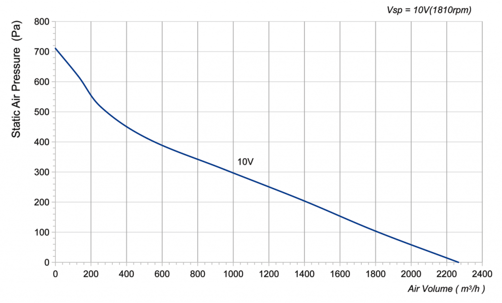 310-072NU-27 Backward Curved Centrifugal Fans Curve