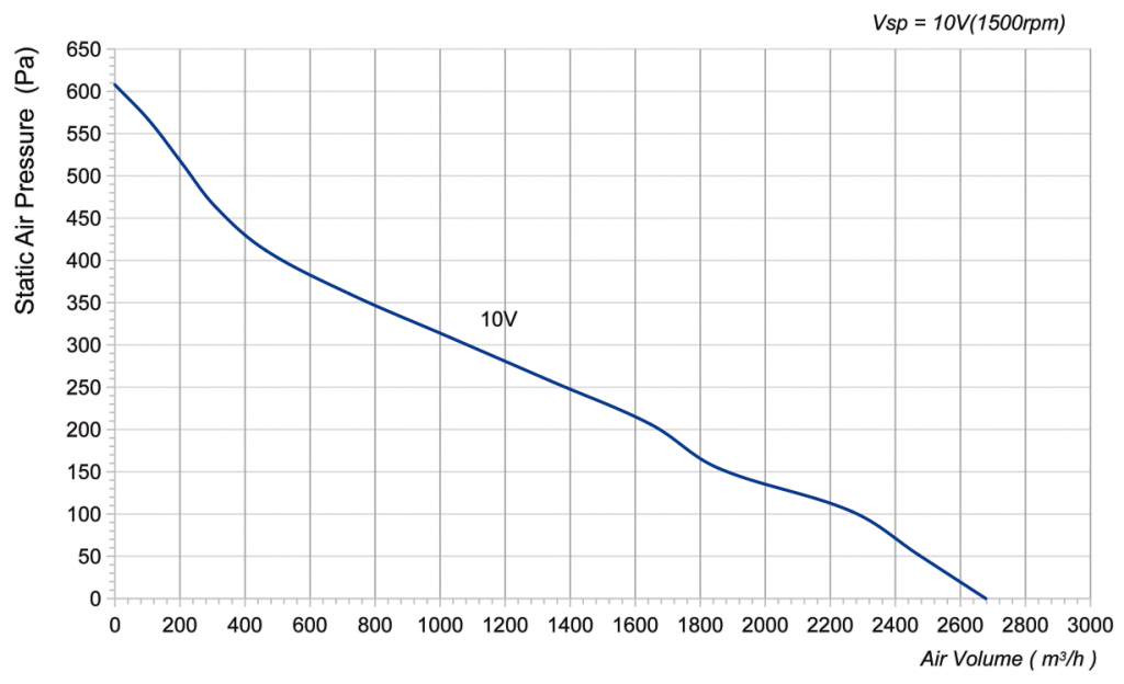 310-092NU-28 Backward Curved Centrifugal Fans Curve
