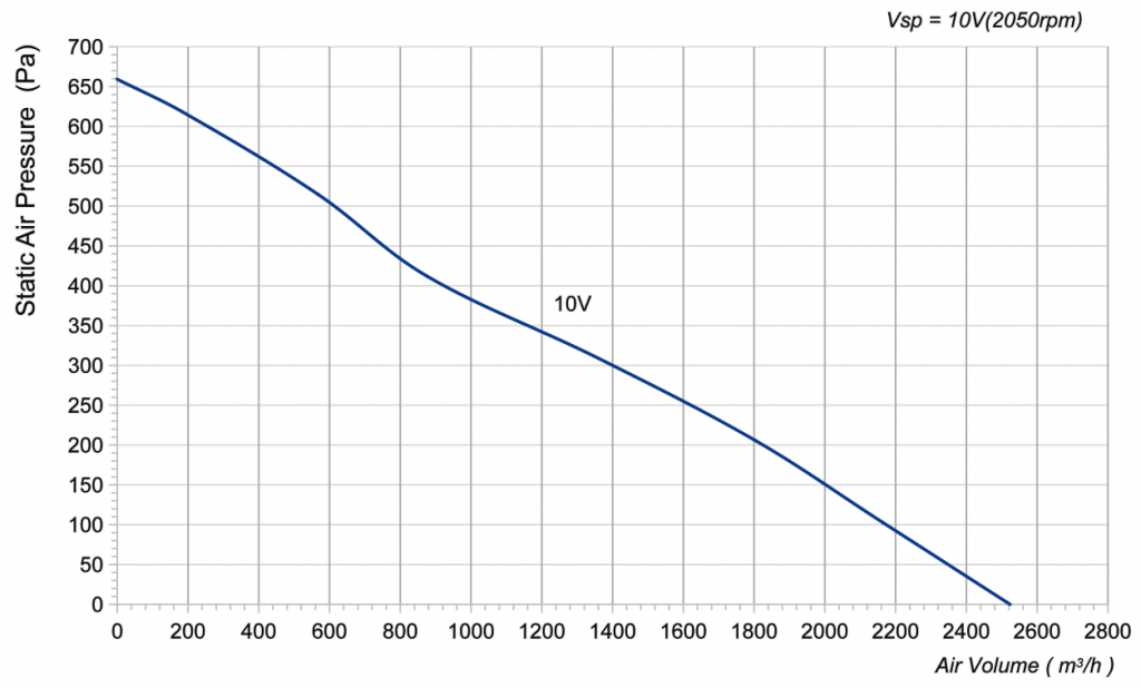 310-092NU-29 Backward Curved Centrifugal Fans Curve