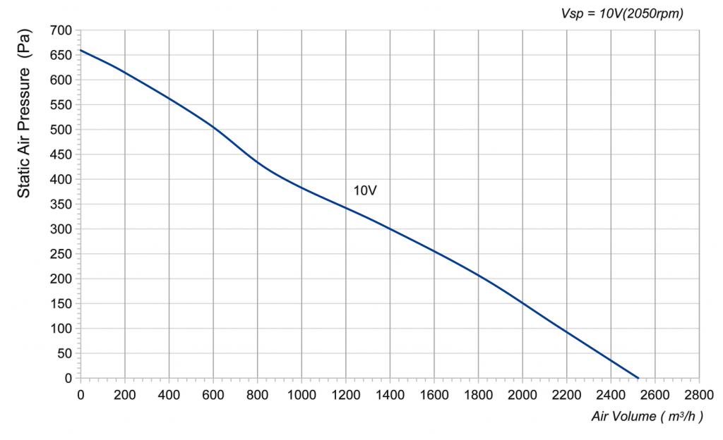310-092PS-08 Backward Curved Centrifugal Fans Curve