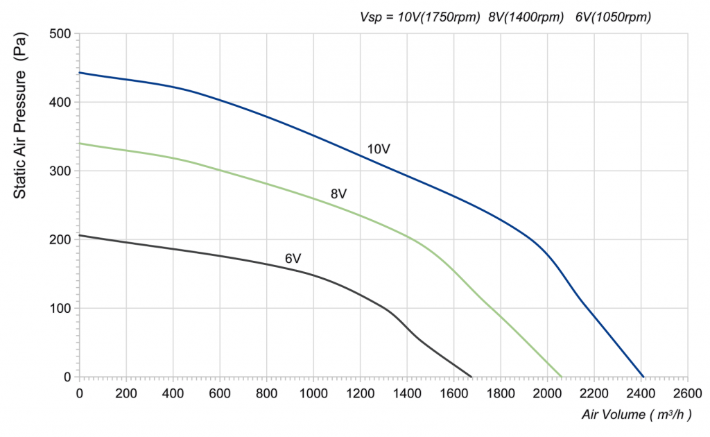 310-092PS-12 Backward Curved Centrifugal Fans Curve