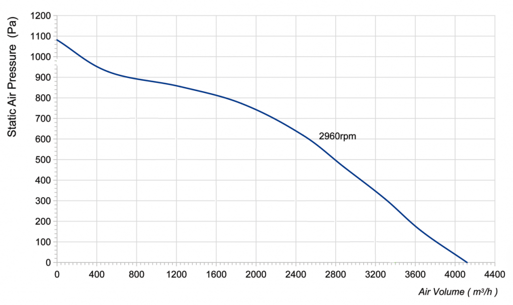 310-102NS-09 Backward Curved Centrifugal Fans Curve