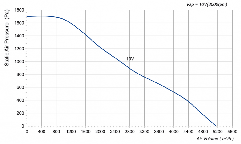 310-102NT-24 Backward Curved Centrifugal Fans Curve