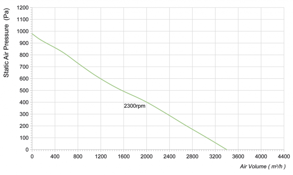 310-102NU-30 Backward Curved Centrifugal Fans Curve