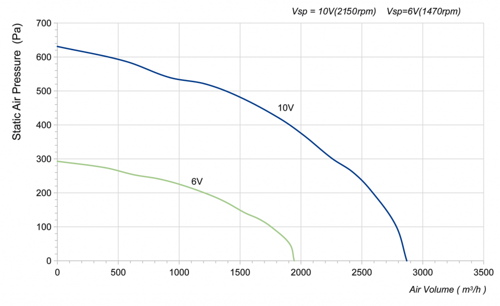 310-102PS-02 Backward Curved Centrifugal Fans Curve