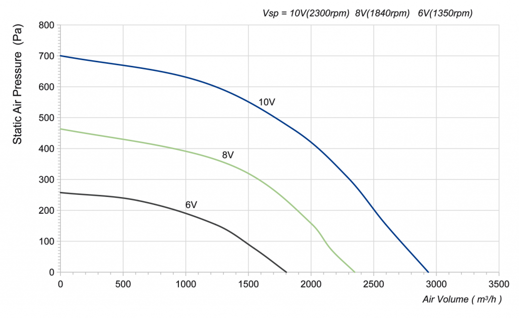 310-102PS-15 Backward Curved Centrifugal Fans Curve