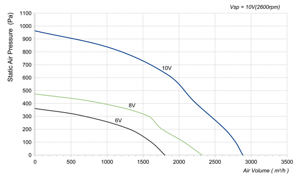310-102PS-16 Backward Curved Centrifugal Fans Curve