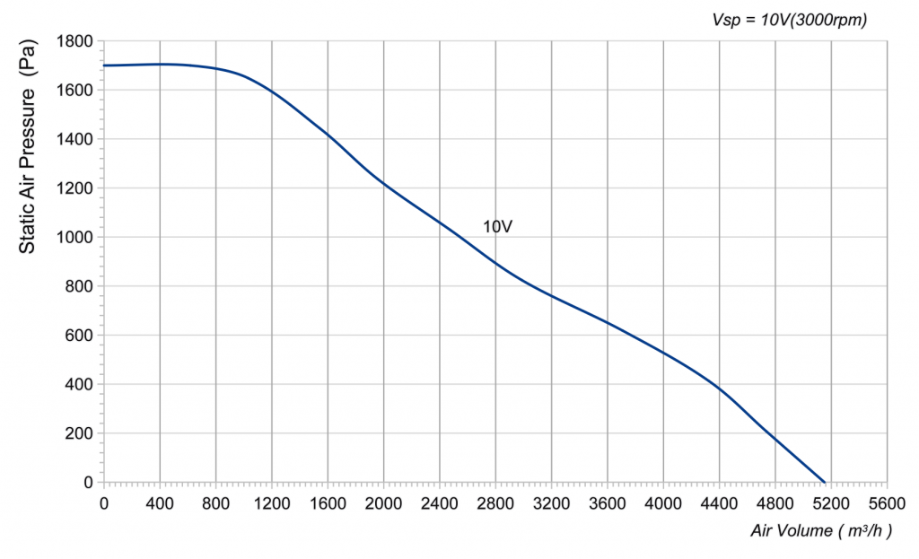 310-102PT-09 Backward Curved Centrifugal Fans Curve