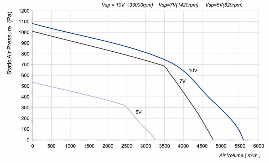 310-138PT-10 Backward Curved Centrifugal Fans Curve