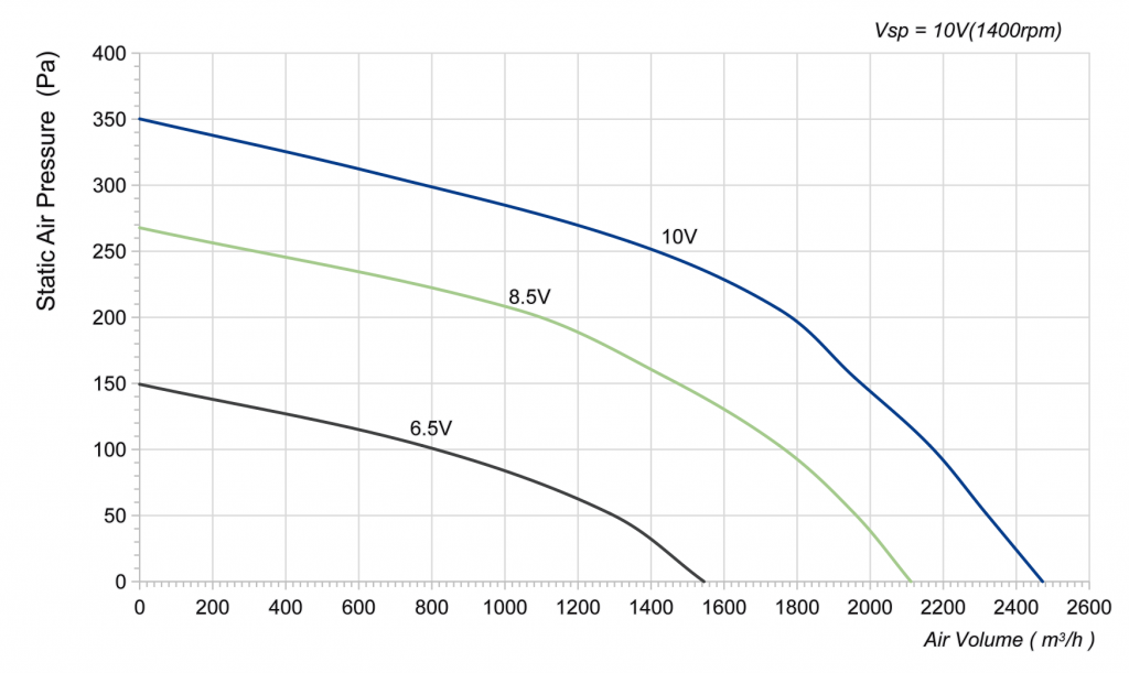 355-092PS-15 Backward Curved Centrifugal Fans Curve