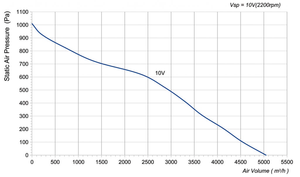 355-102NS-11 Backward Curved Centrifugal Fans Curve