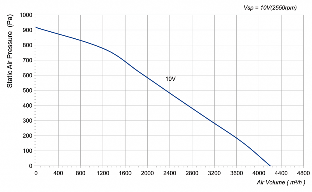 355-102NS-24 Backward Curved Centrifugal Fans Curve