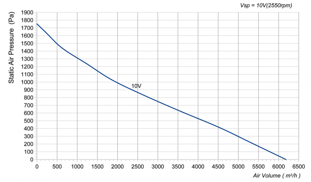 355-102NT-25 Backward Curved Centrifugal Fans Curve