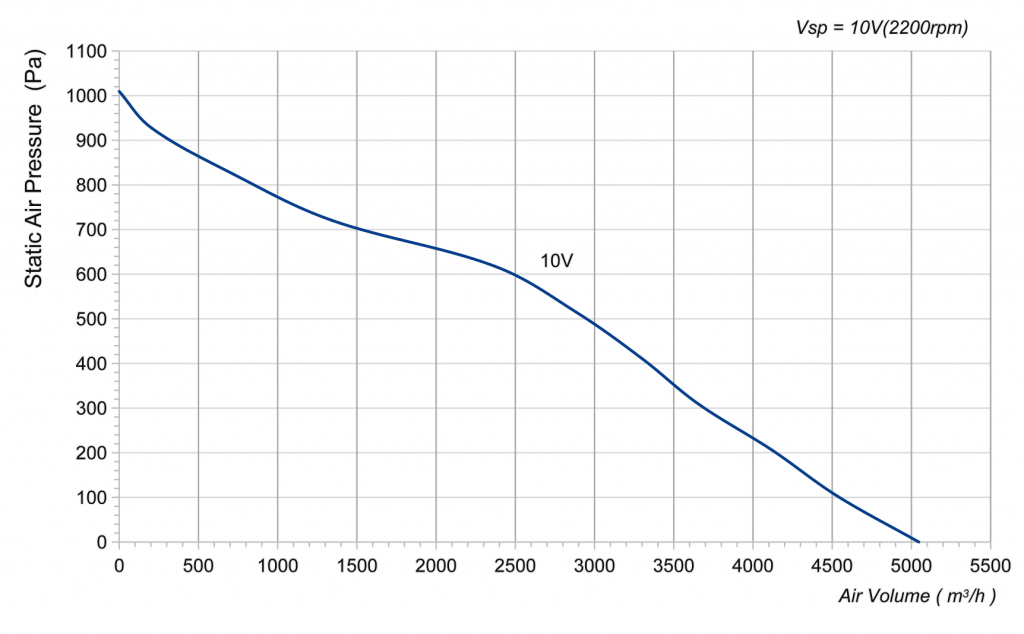 355-102PS-03 Backward Curved Centrifugal Fans Curve
