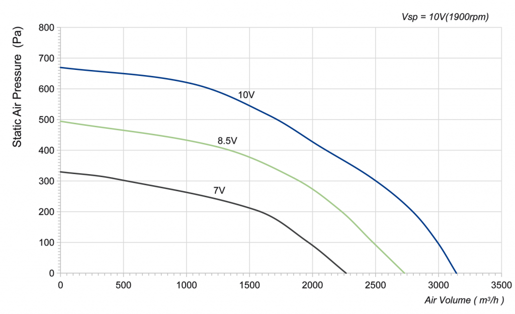 355-102PS-17 Backward Curved Centrifugal Fans Curve