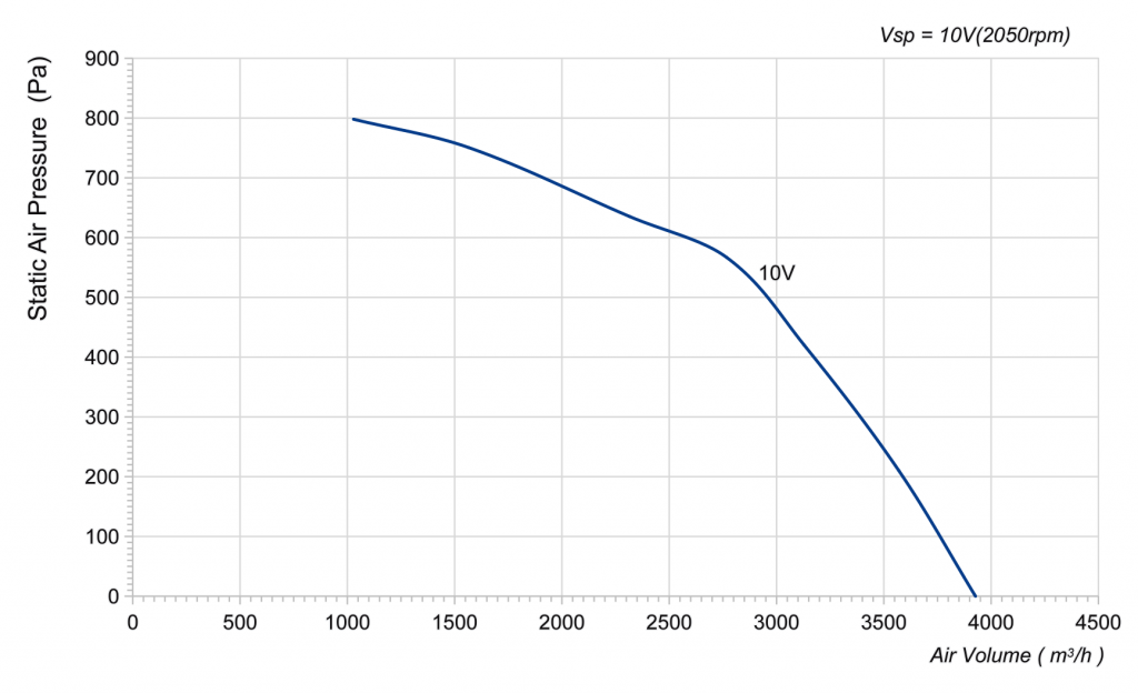 355-102PS-18 Backward Curved Centrifugal Fans Curve