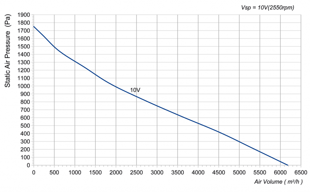 355-102PT-10 Backward Curved Centrifugal Fans Curve