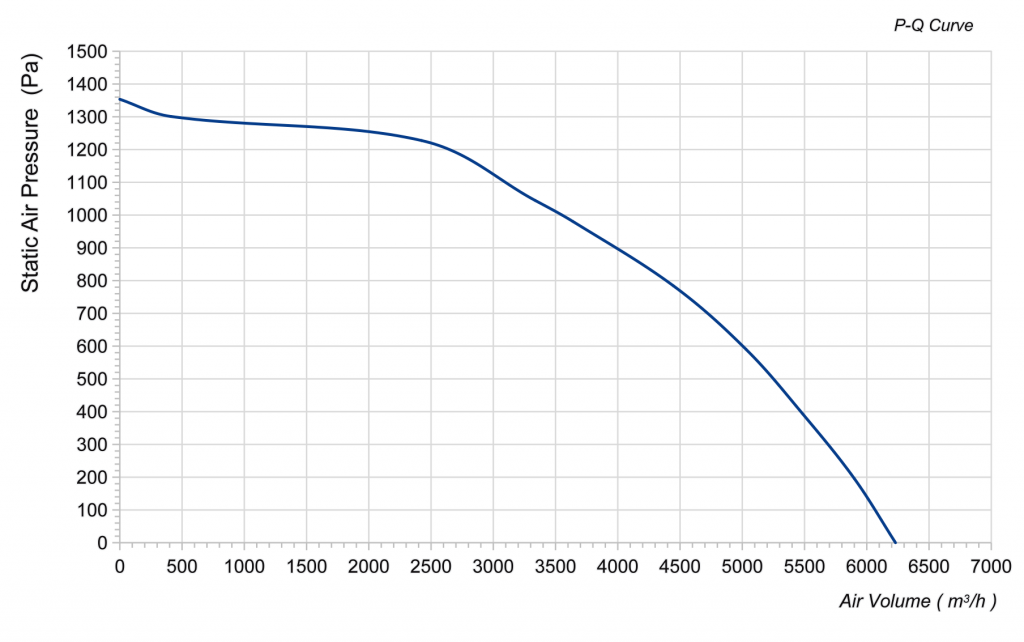 355-138PT-12 Backward Curved Centrifugal Fans Curve