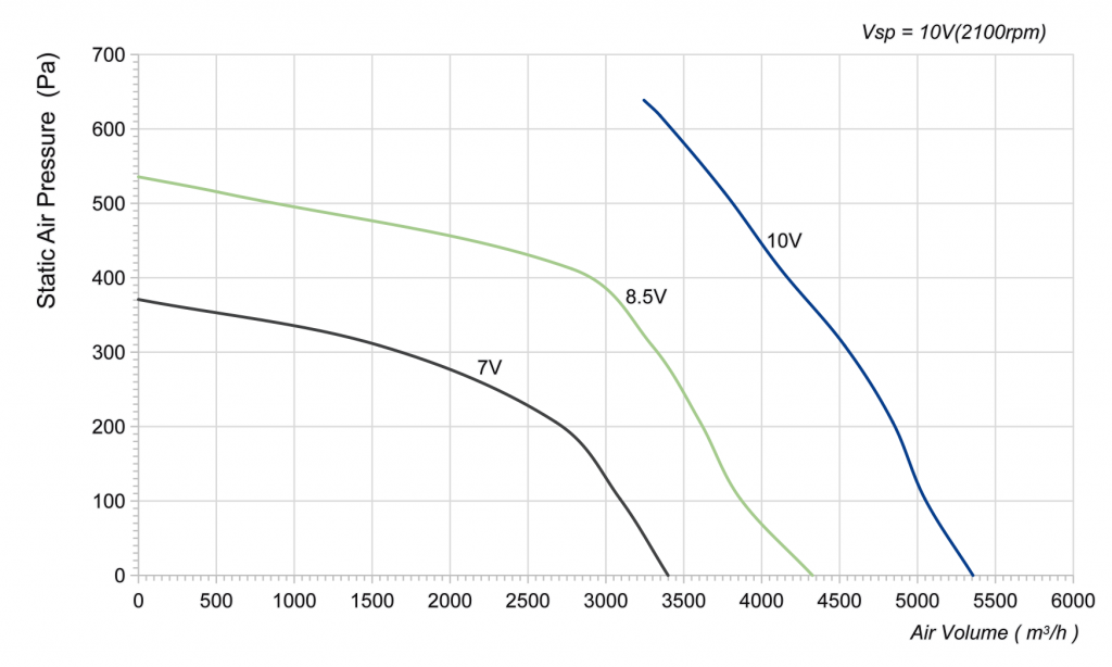 355-138PT-20 Backward Curved Centrifugal Fans Curve