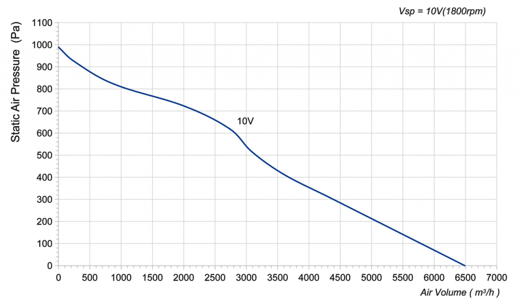 400-102NS-11 Backward Curved Centrifugal Fans Curve