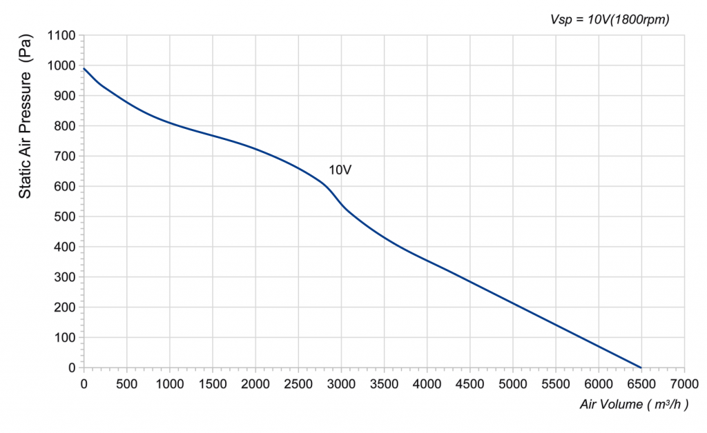 400-102PS-02 Backward Curved Centrifugal Fans Curve