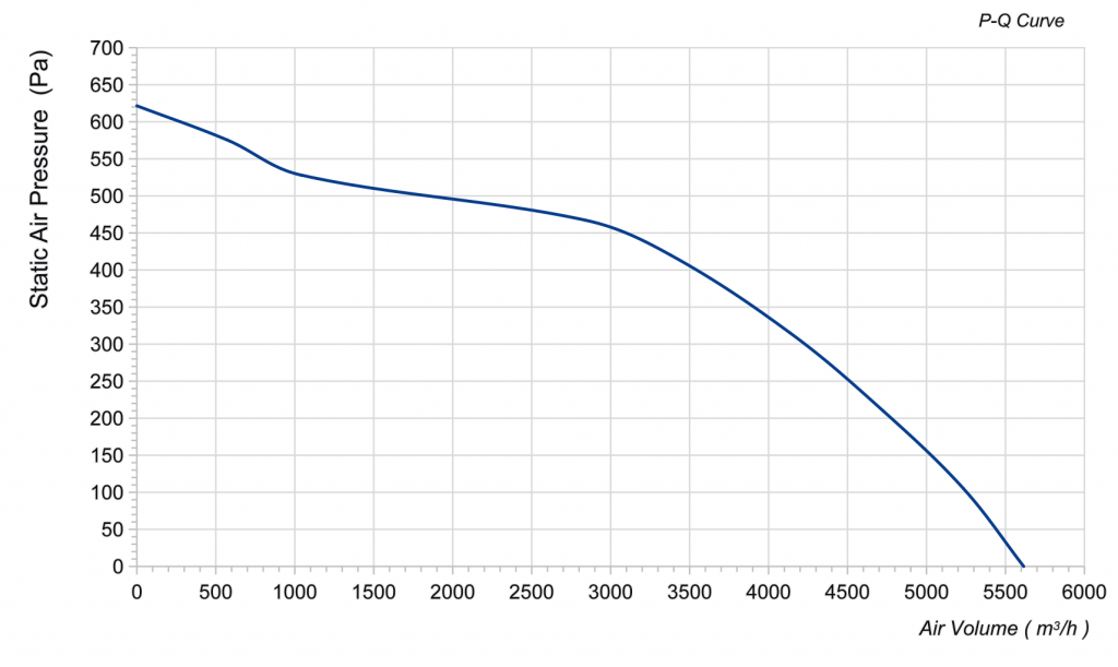 400-102PS-10 Backward Curved Centrifugal Fans Curve